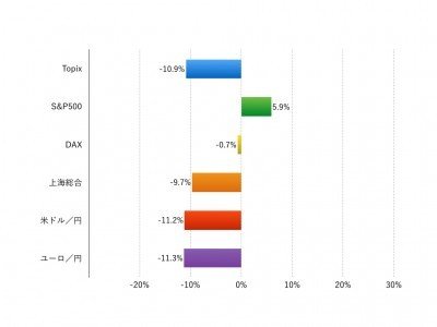 注：現地通貨ベース、為替は円安がプラス、円高がマイナス