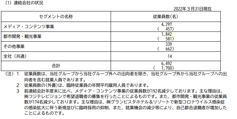 出所：フジ・メディア・ホールディングス「有価証券報告書」