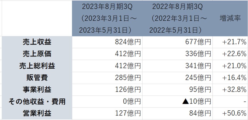 出所：「株式会社ファーストリテイリング　2023年8月期 第3四半期業績および通期見通し」より著者作成