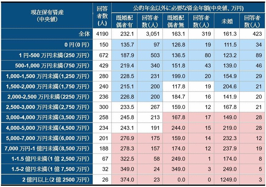 出所：フィデリティ退職・投資教育研究所、資産活用世代のお金との向き合い方アンケート、2017年8月
注：持続年数は公的年金以外に必要な資金年額で除した数値。青色は持続年数が10年未満の欄、赤色は持続年数が20年以上の欄。