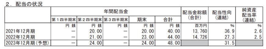 出所：クラレ「2022年12月期 決算短信[日本基準](連結)」