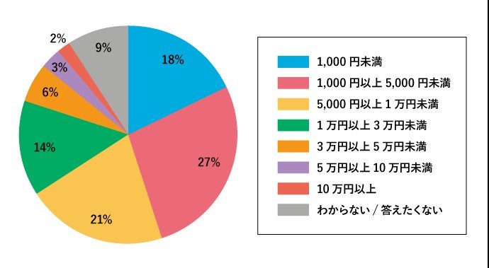 出所：フコク生命「【全国調査】推し活には何に一番お金をかける？かかる金額は？47都道府県別のアンケート調査結果を発表！」