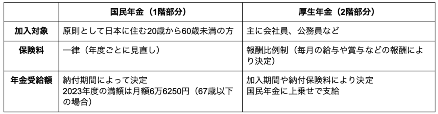 出所：日本年金機構「公的年金制度の種類と加入する制度」を参考に筆者作成