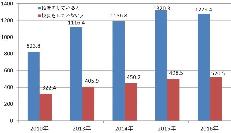 出所：フィデリティ退職・投資教育研究所、サラリーマン1万人アンケート（2010年、2013年、2015年、2016年）と勤労者3万人アンケート（2014年）