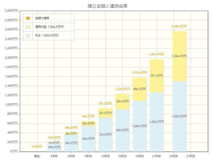 出所：金融庁「資産運用シミュレーション」