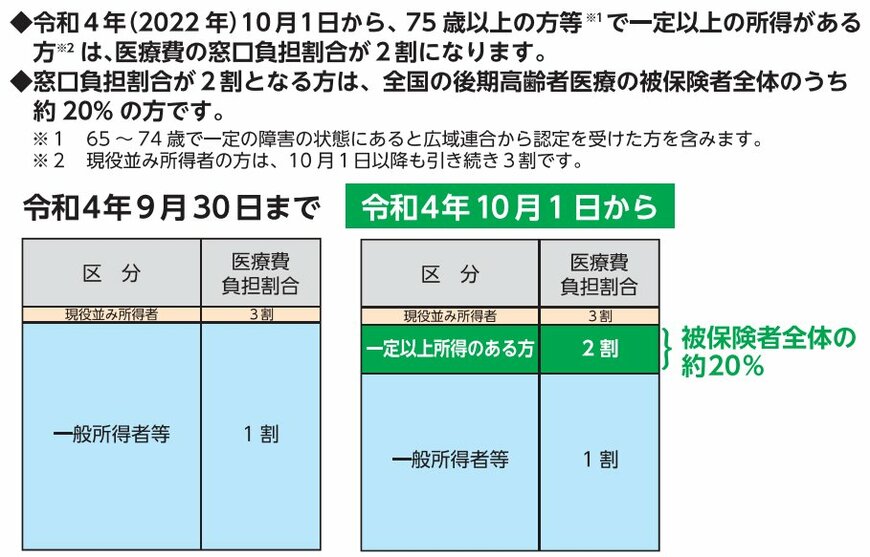 後期高齢者医療制度の窓口負担は?