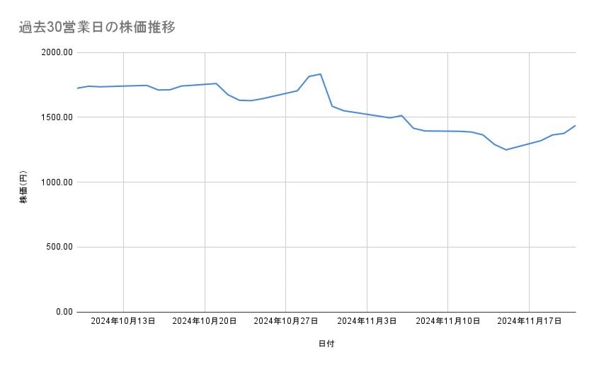 エムスリーの株価推移(過去30営業日)