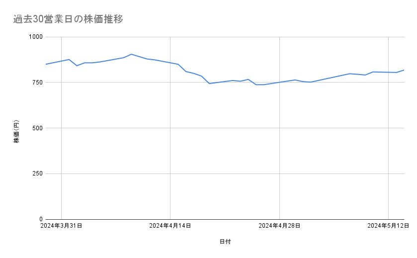 楽天グループの株価推移(過去30営業日)