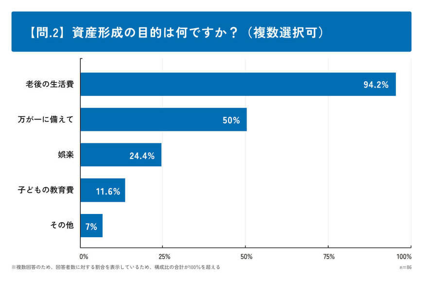 【問.2】資産形成の目的はなんですか?(複数選択可)