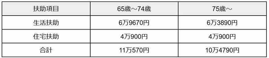 生活保護受給額シミュレーション3級地ー1