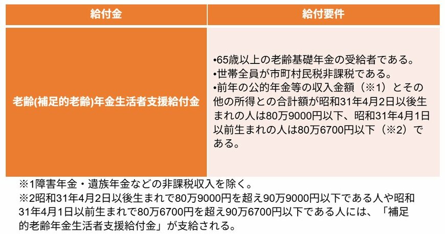 老齢年金生活者支援給付金の給付条件