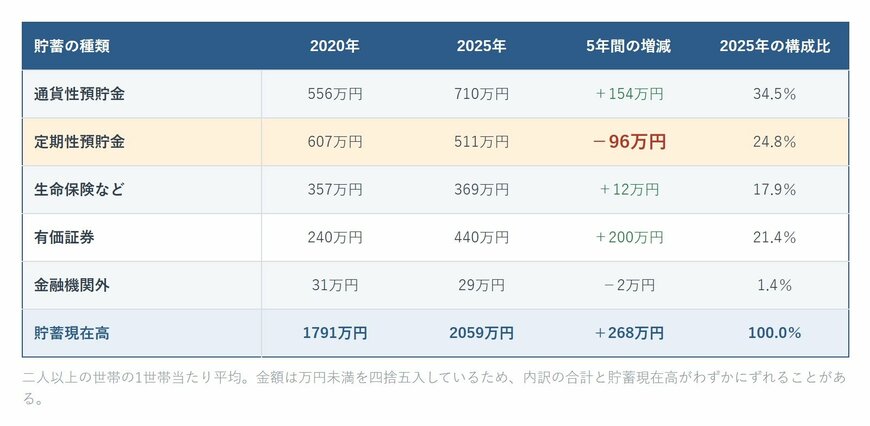 二人以上の世帯の貯蓄の種類別内訳を2020年と2025年で比べた表