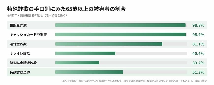 特殊詐欺の手口別にみた65歳以上の被害者の割合（令和7年）