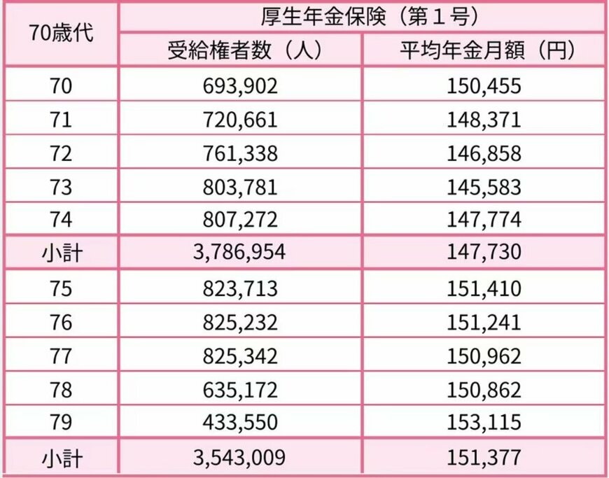 70歳代の厚生年金の平均月額