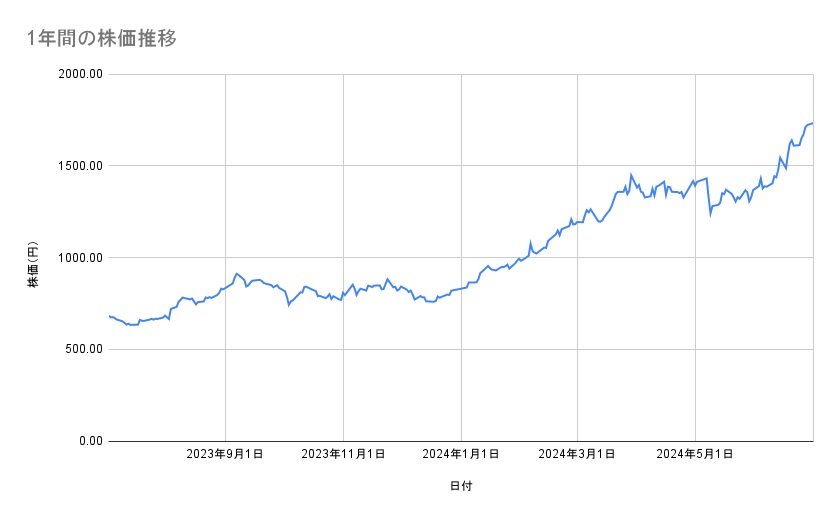 三菱重工の株価推移(1年間)