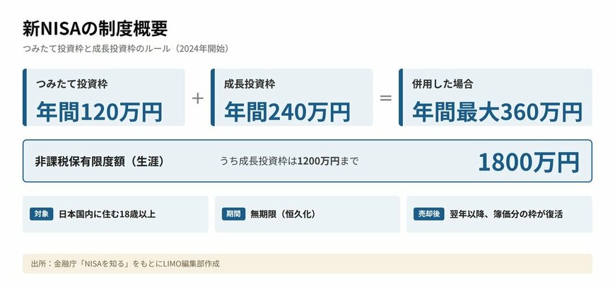 新NISAの制度概要