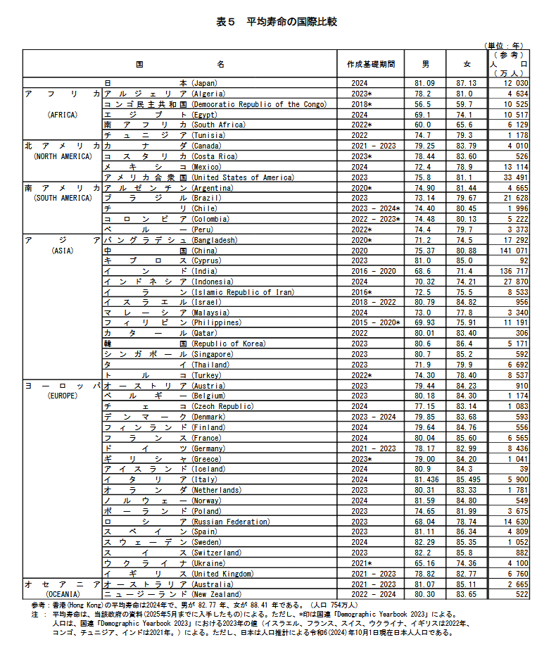 世界各国の平均寿命