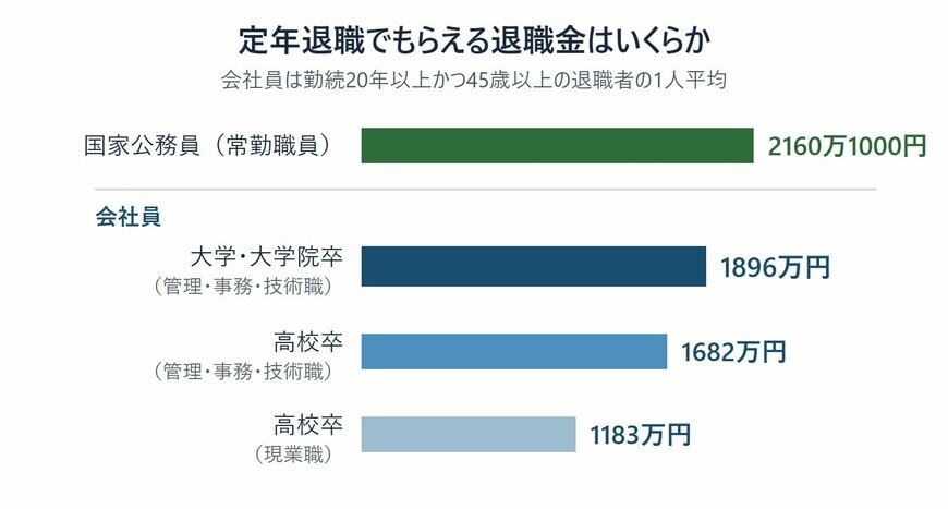 定年退職者の退職給付額を会社員の学歴別と国家公務員で比較した図
