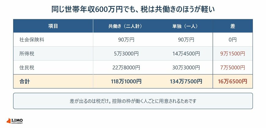 世帯年収600万円を共働きと単独で分けたときの社会保険料と税の比較表