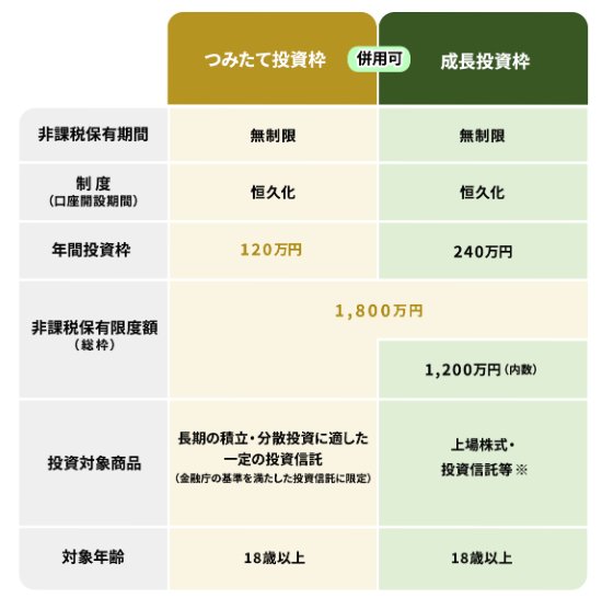 新NISAの枠組みと概要