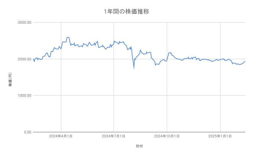 INPEXの株価推移(1年間)