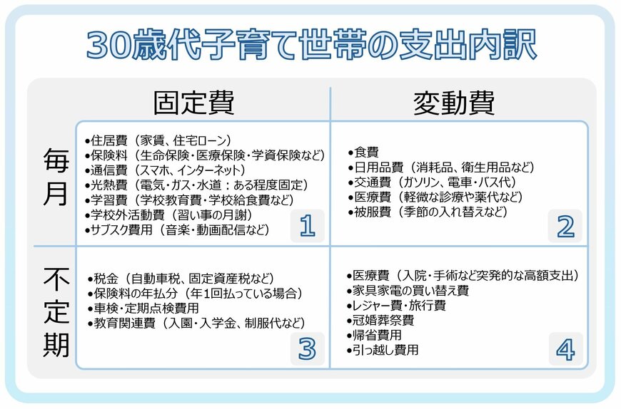 30歳代子育て世帯の支出は4つのカテゴリーに分けて備える！