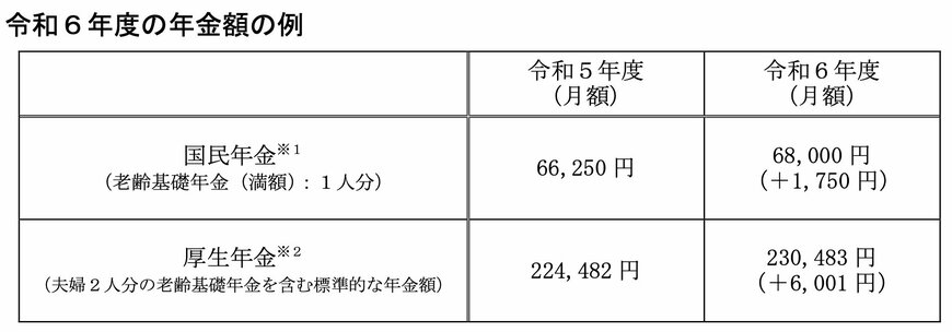【画像】2024年度の年金額の例