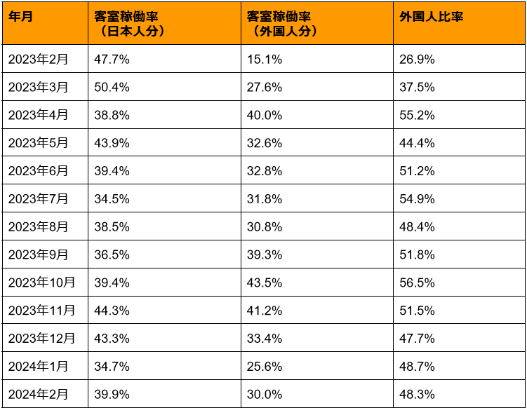 京都市内主要ホテルにおける客室稼働率の推移