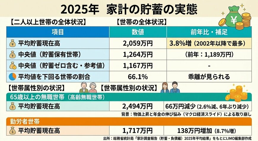 貯蓄現在高の「平均」と「中央値」の乖離