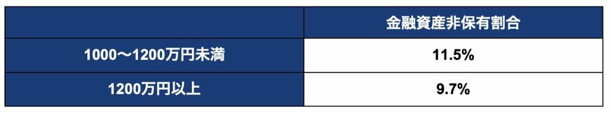 貯蓄ゼロの割合