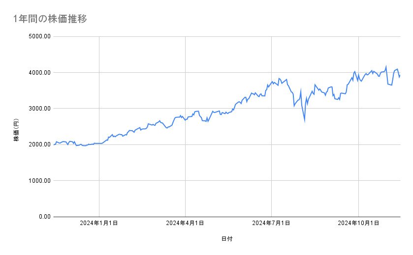 日立製作所の株価推移(1年間)