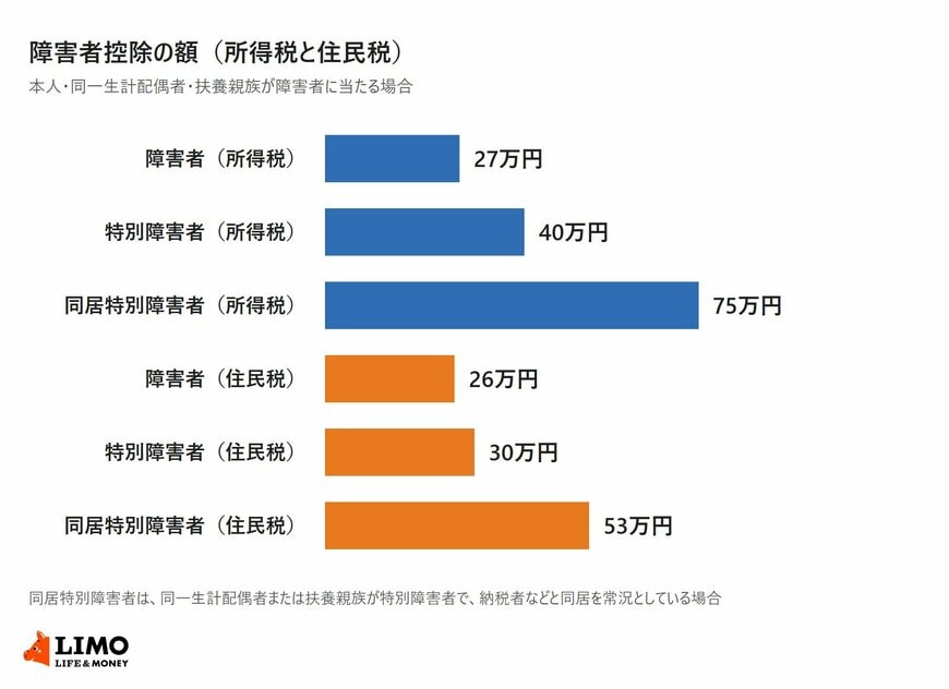 障害者控除の額を所得税と住民税で比べた横棒グラフ。所得税は障害者27万円、特別障害者40万円、同居特別障害者75万円。住民税は障害者26万円、特別障害者30万円、同居特別障害者53万円