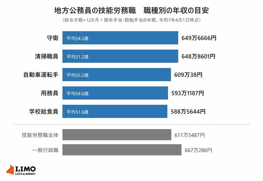 地方公務員の技能労務職のうち守衛・清掃職員・自動車運転手・用務員・学校給食員の年収の目安と平均年齢を、技能労務職全体と一般行政職と比べた横棒グラフ