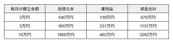 利回り3%で15年間、毎月3・5・10万円積立投資した場合の資産合計額
