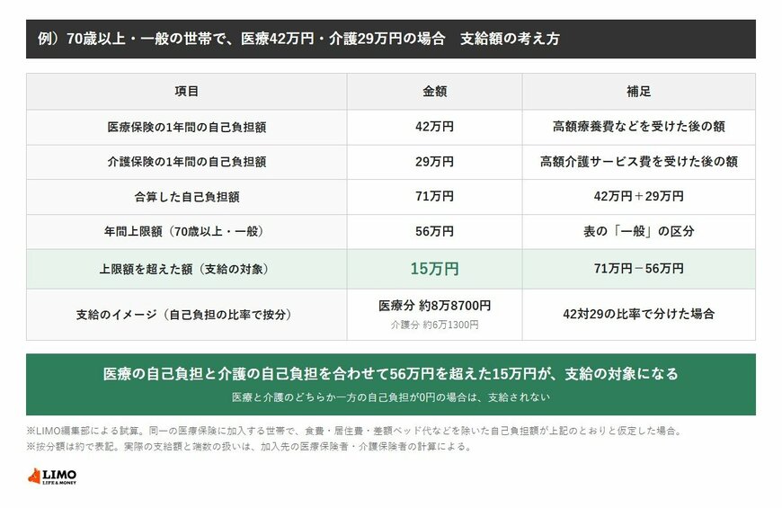 例）70歳以上・一般の世帯で、医療42万円・介護29万円の場合　支給額の考え方