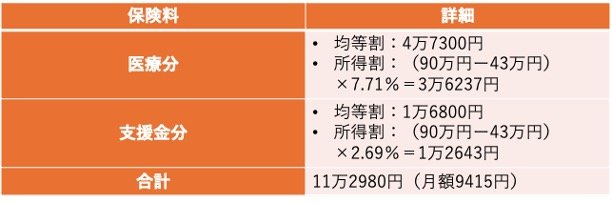 年金収入200万円(所得90万円)の場合の国民健康保険料(新宿区の場合)