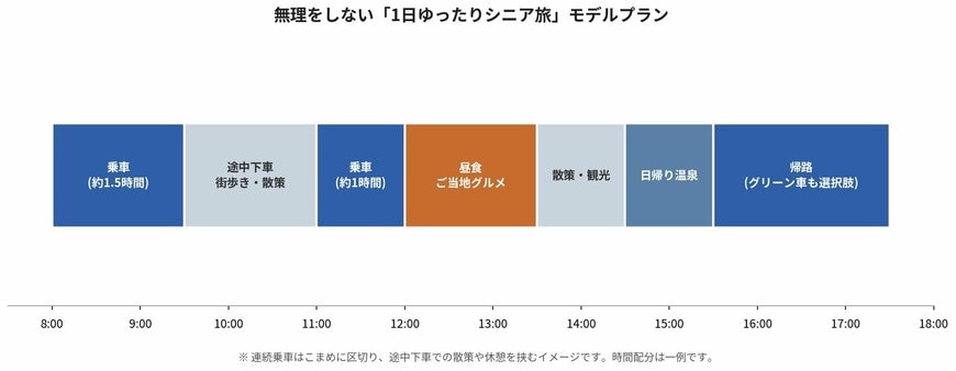 無理をしない「1日ゆったりシニア旅」モデルプラン