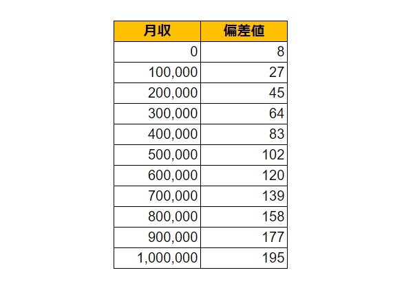 北海道旭川市の月給偏差値表