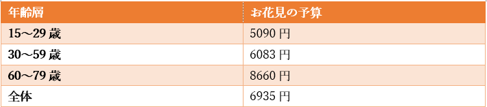 お花見の予算を年代別にまとめ