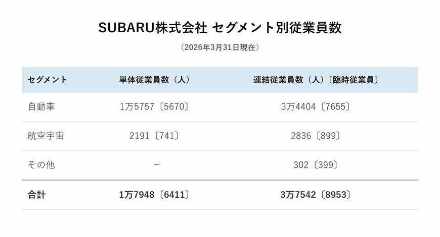 SUBARU株式会社 セグメント別従業員数