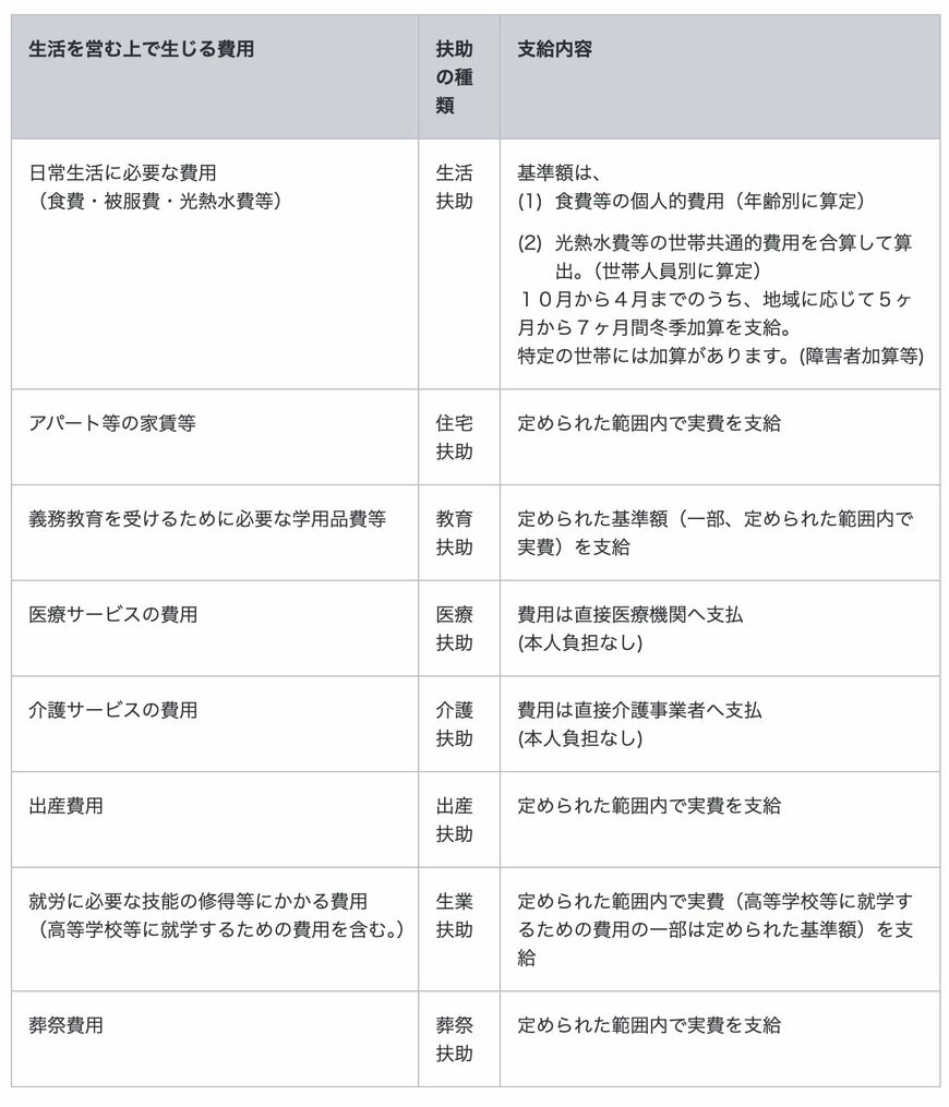 8つの扶助