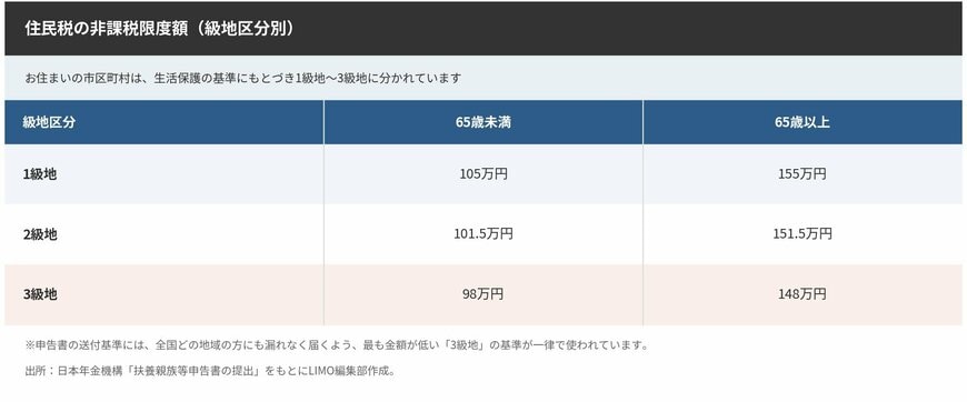 住民税の非課税限度額（級地区分別）