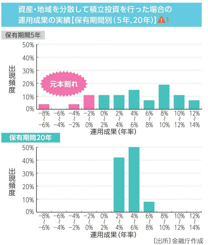 新NISAを活用するなら、50歳代は早めのスタートを！
