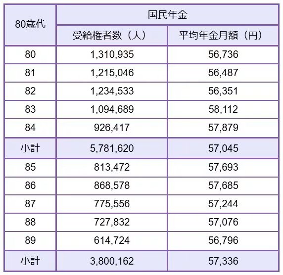 【国民年金一覧表】80歳代（80〜89歳）