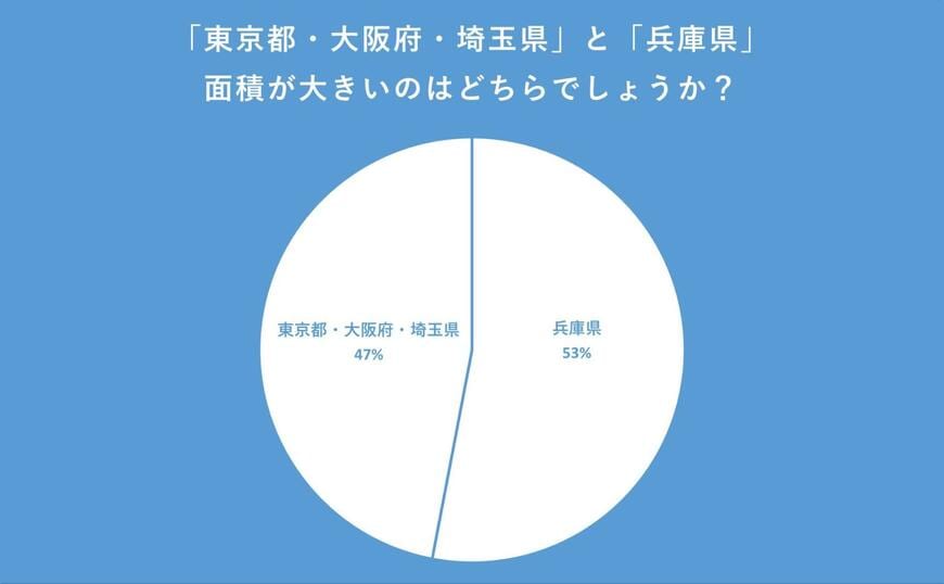 「東京都・大阪府・埼玉県」と「兵庫県」の面積を比較したアンケート