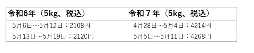 1年前と今のお米の価格