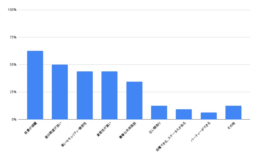 アンケート結果の棒グラフ