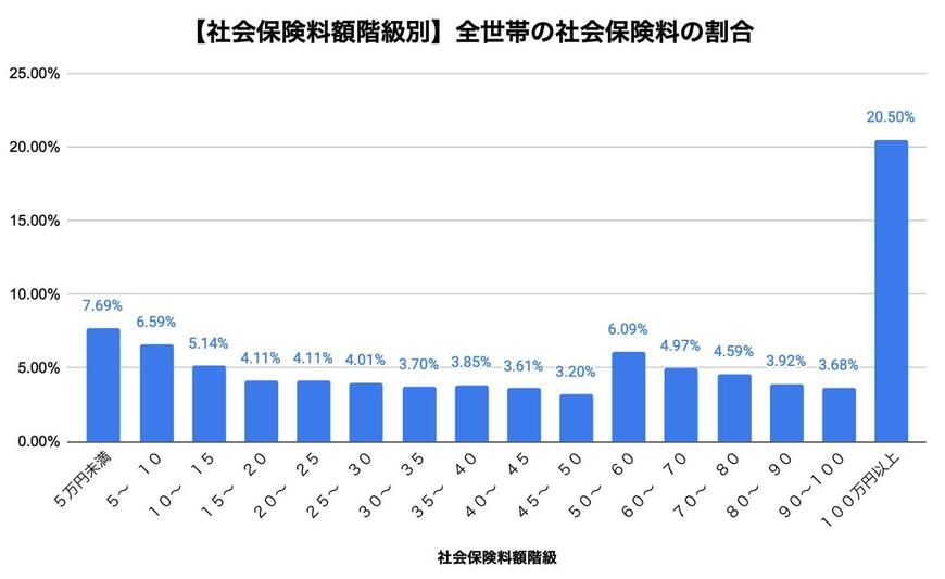 【社会保険料額階級別】社会保険料の割合