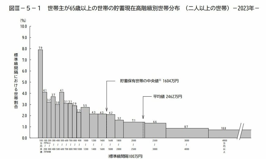 65歳以上世帯の貯蓄グラフ