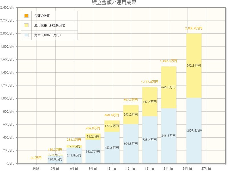 【新NISA】積立投資のシミュレーション結果